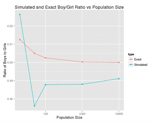 Simulated ratio of boys to girls for a population of k individuals
