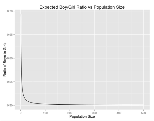 Expected ratio of boys to girls for a population of k individuals