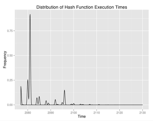 Hash function execution times zoomed