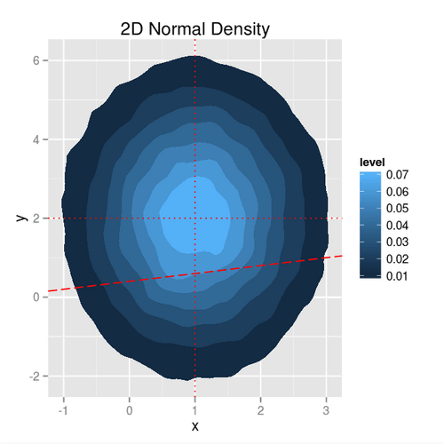 2D Gaussian Density