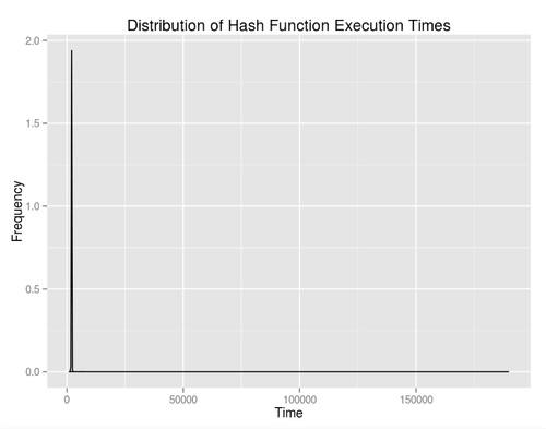 Hash function execution times full