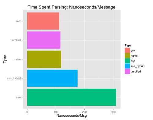 Time Spent Parsing - Nanoseconds per Message