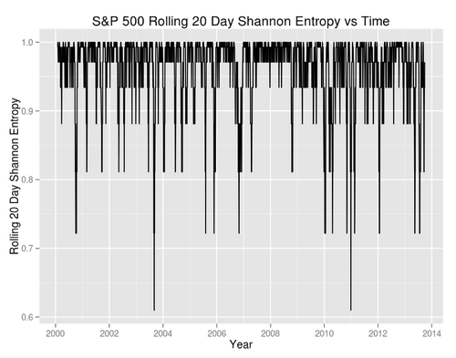 20 day rolling entropy